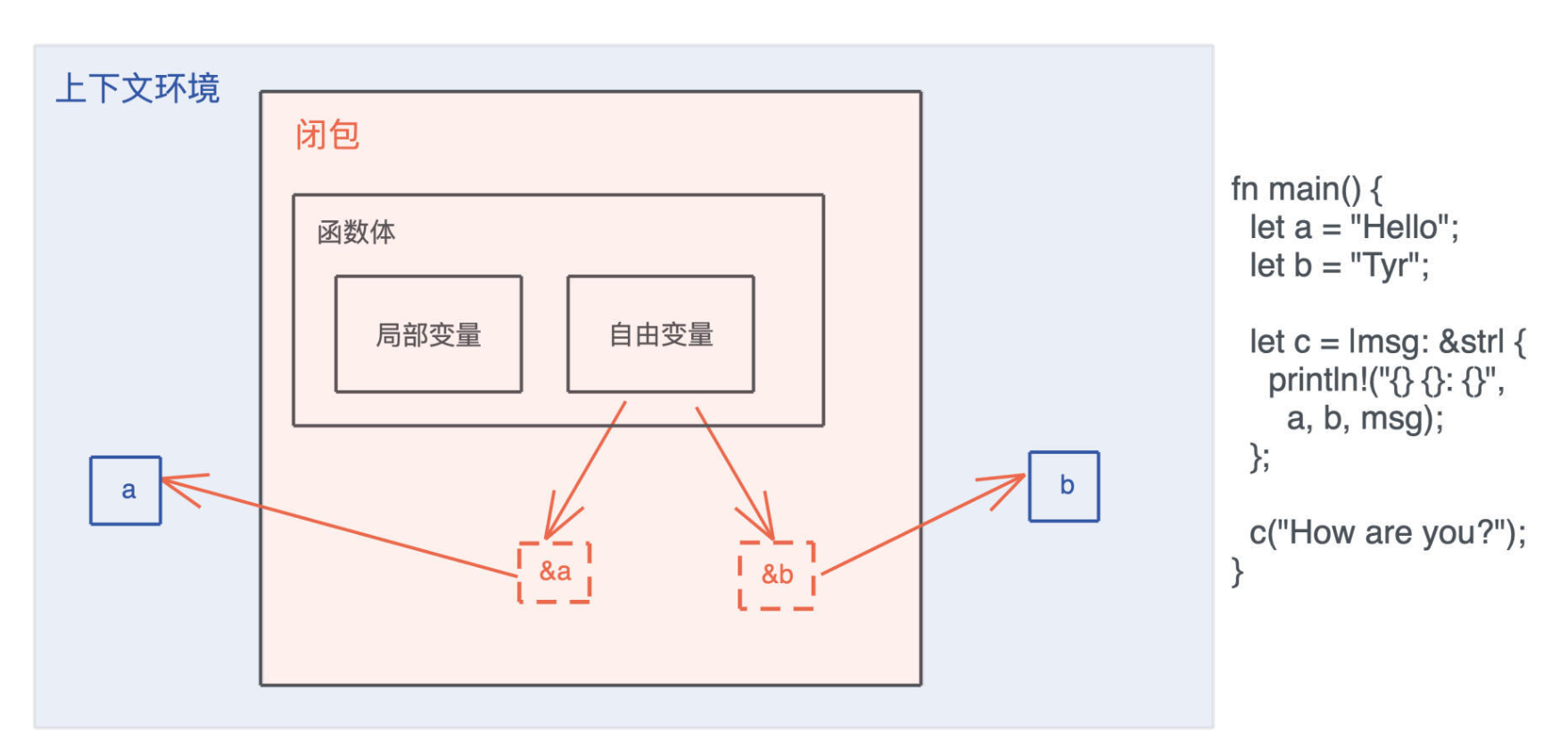 函数、方法和闭包