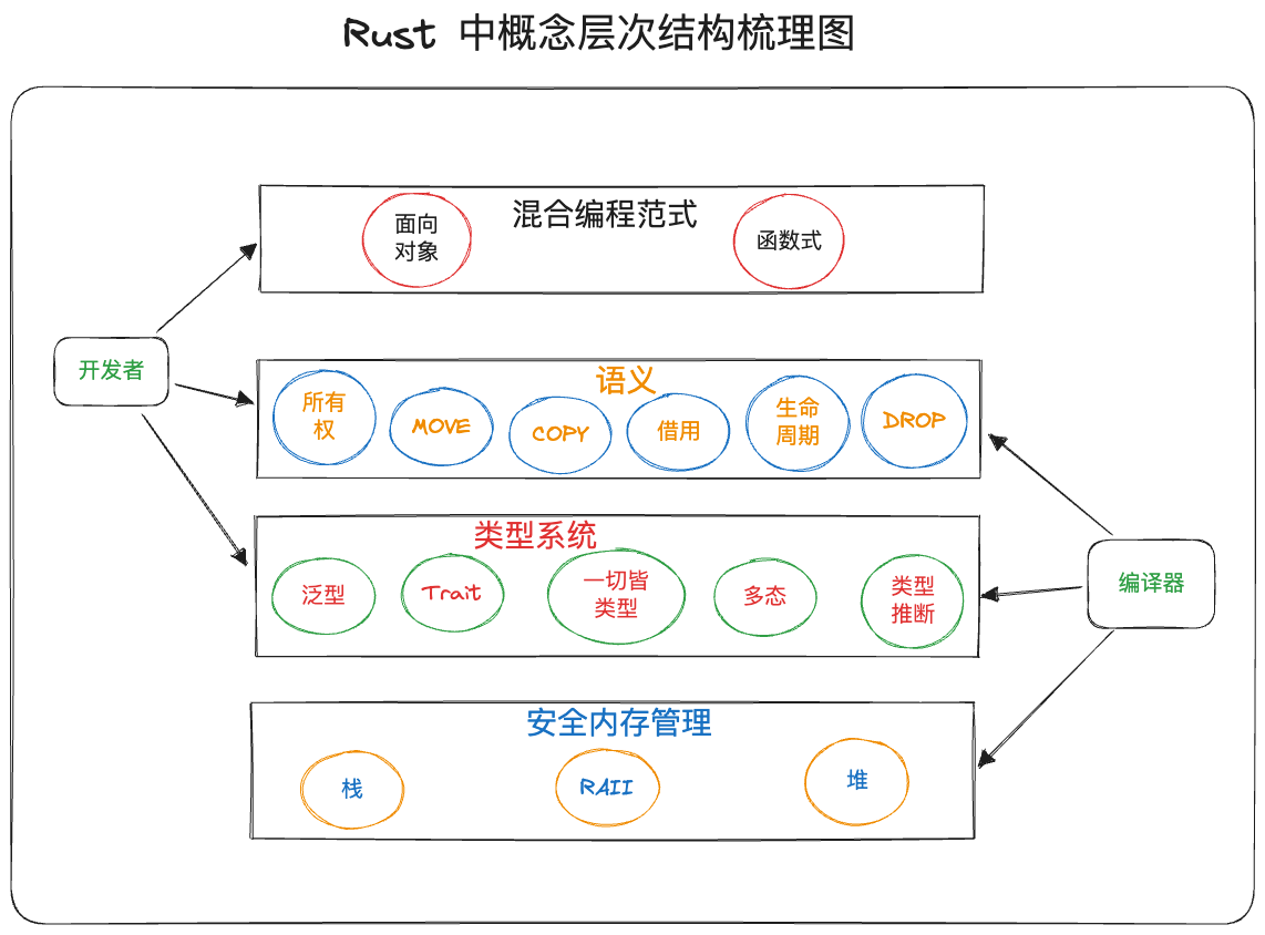 Rust 中概念层次结构梳理图