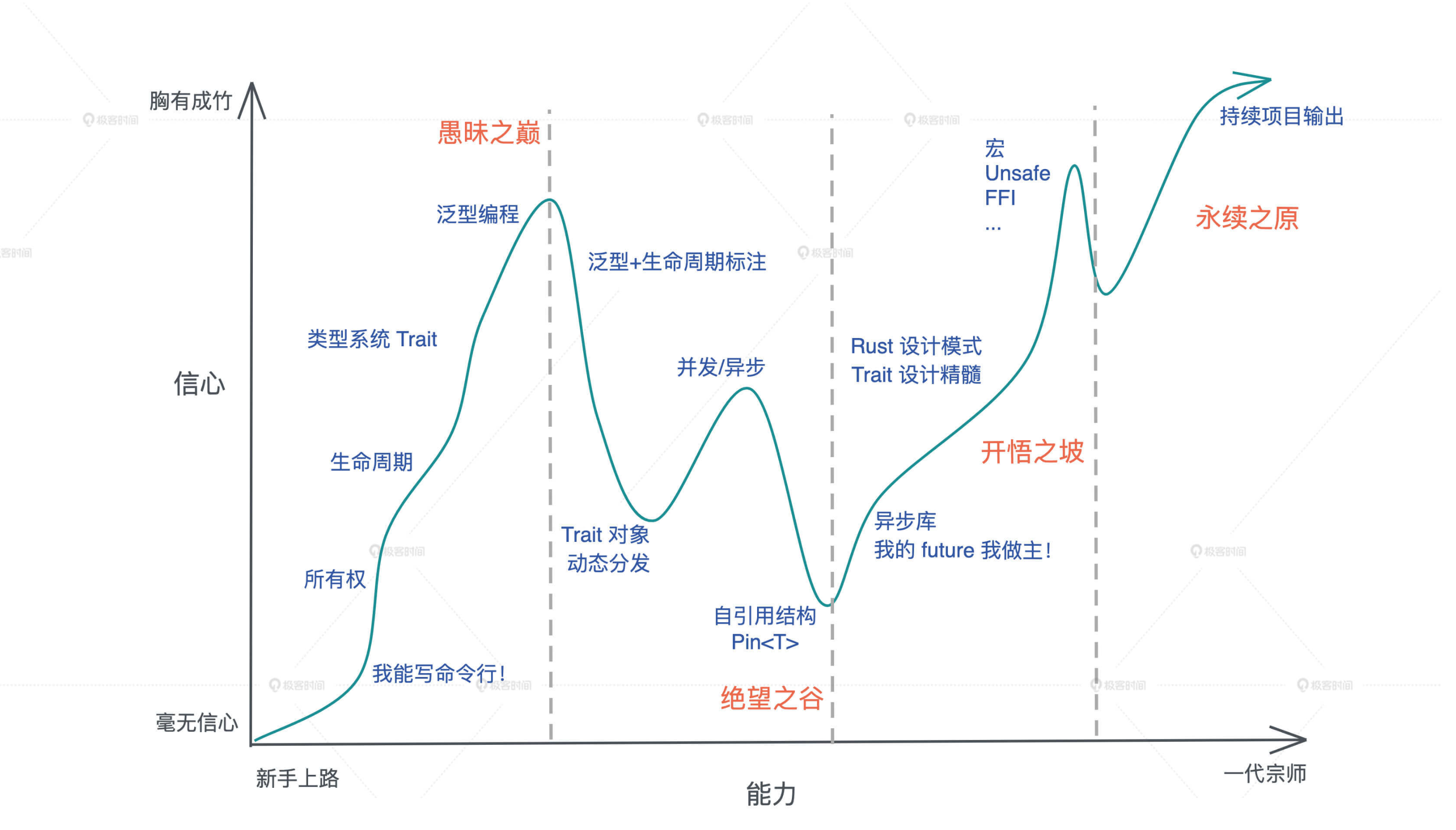 学习路径