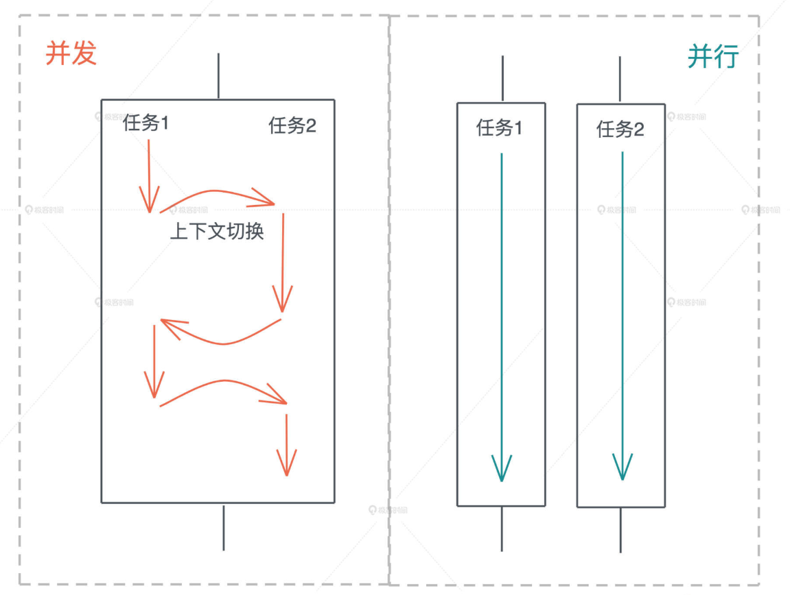 concurrency