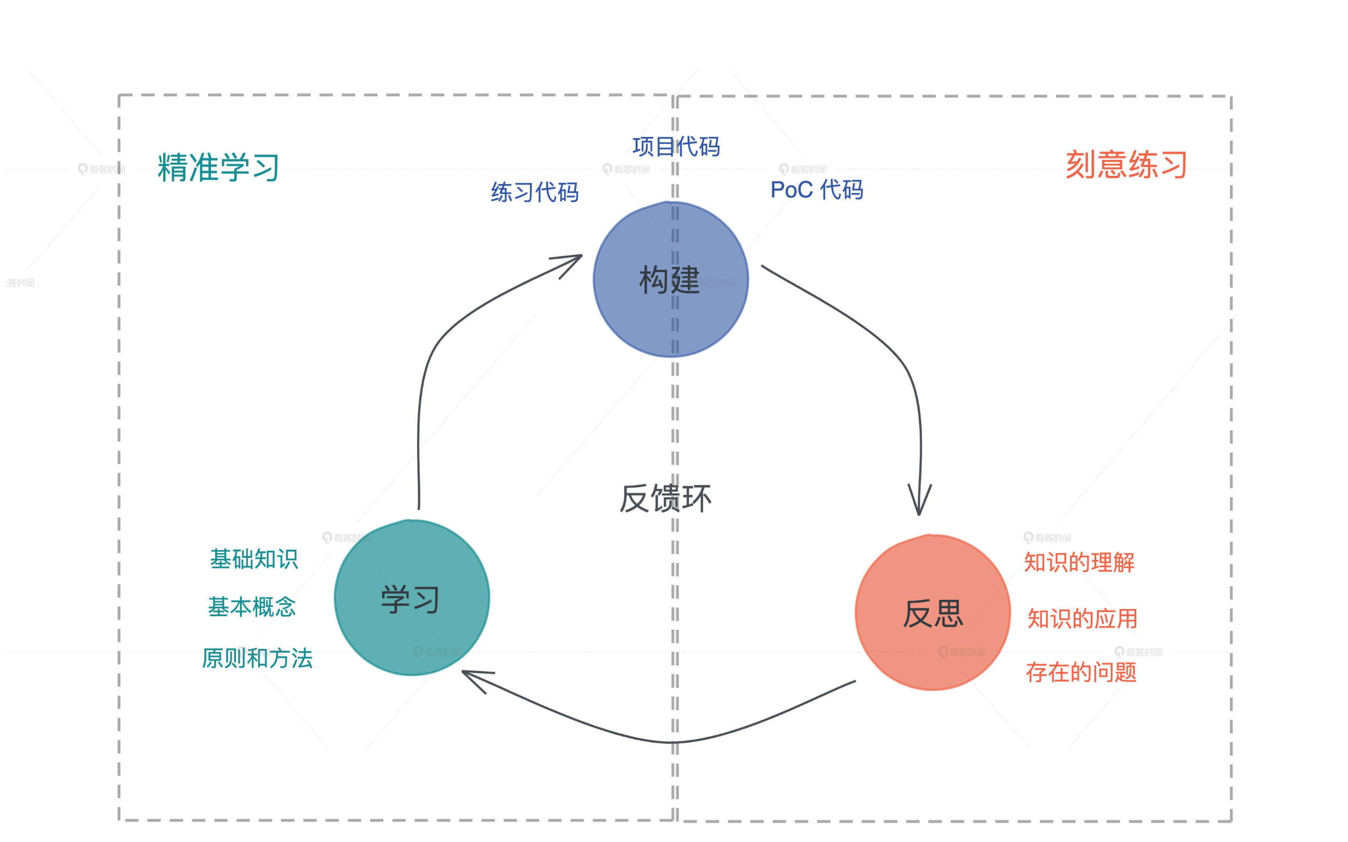 学习思考